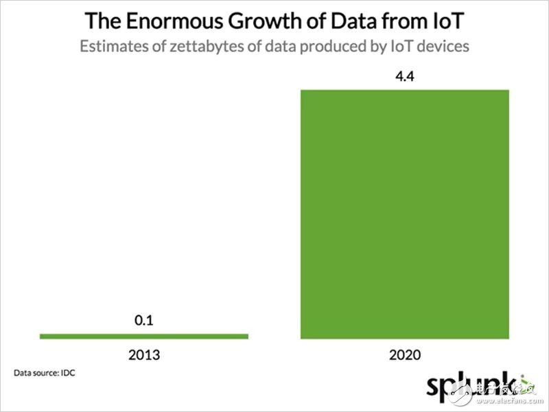 物联网数据量呈现惊人的增长到2020年产生的数据量将达到4.4ZB