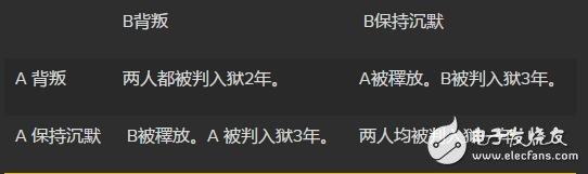 博弈论和加密货币有着怎样的关联