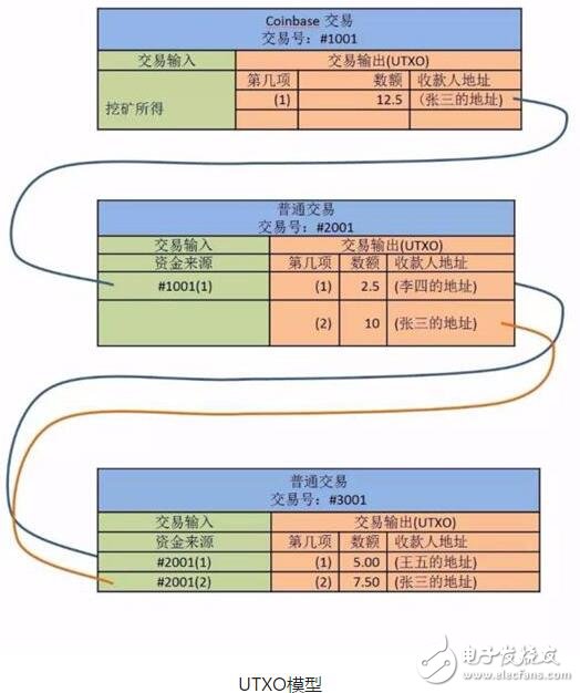 比特币为什么要采用UTXO模型