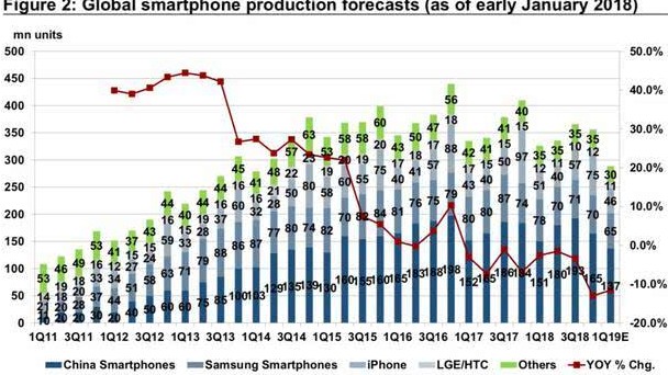 2019年第一季度全球智能手机产量将大幅下降19%