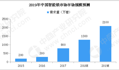 智能锁市场前景虽然广阔 但安全性却还是受到了质疑