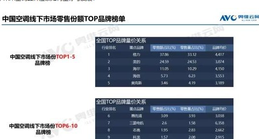 空调行业竞争激烈品牌利润下滑未来该如何生存与发展