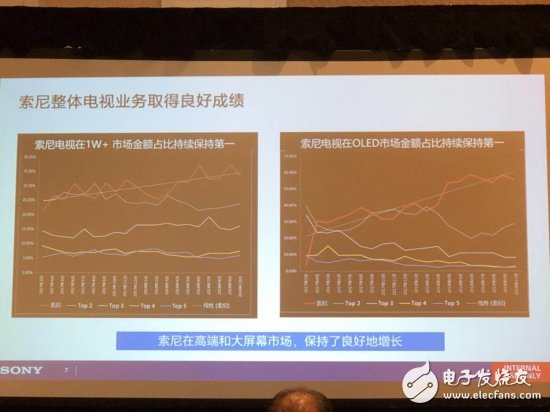 2019索尼液晶电视将如何保持优势拉大差距