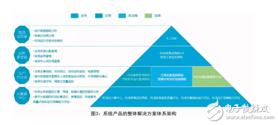 浅谈智慧机场的发展技术及其应用