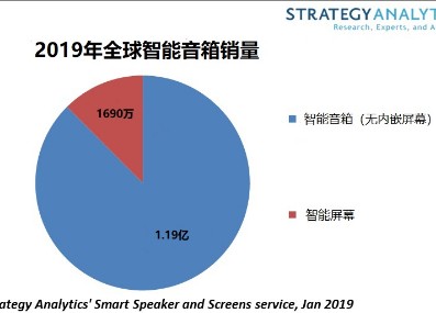 2019年底将有超过1200万家庭拥有智能音箱