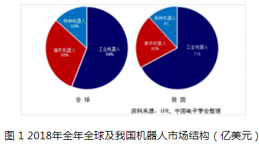 2018年全年全球机器人产业市场规模超过298.2亿美元 