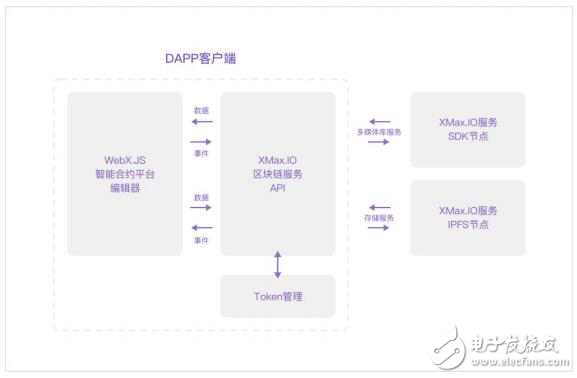 区块链娱乐生态系统XMax介绍