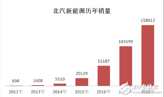 北汽新能源第六次拿下中国纯电动汽车销量冠军头衔