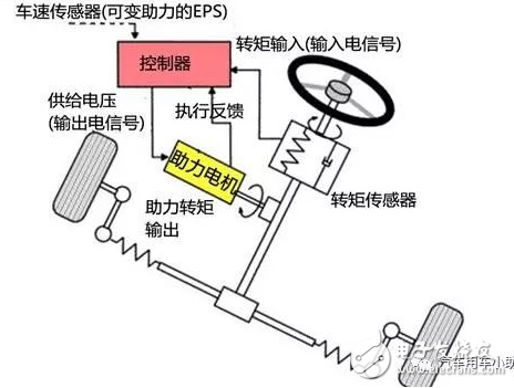 为满足未来自动驾驶的需要 电动助力转向系统成为了主流的趋势