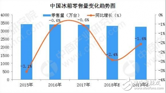 2019年冰箱市场仍将面临较大的增长压力