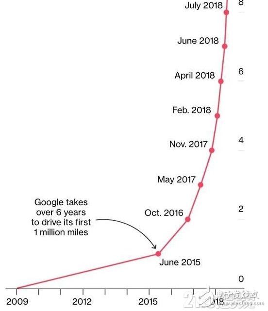 谷歌Waymo12月推出世界上第一个商业化的自动驾驶汽车服务