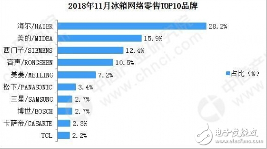 2019年冰箱市场仍将面临较大的增长压力