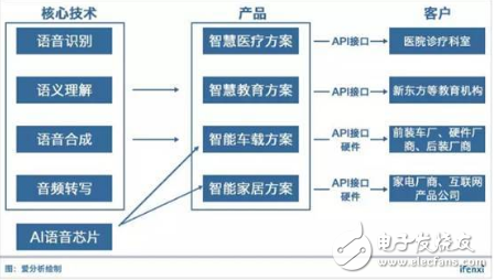 云知声AI语音芯片火爆 语音芯片市场迎来机遇 