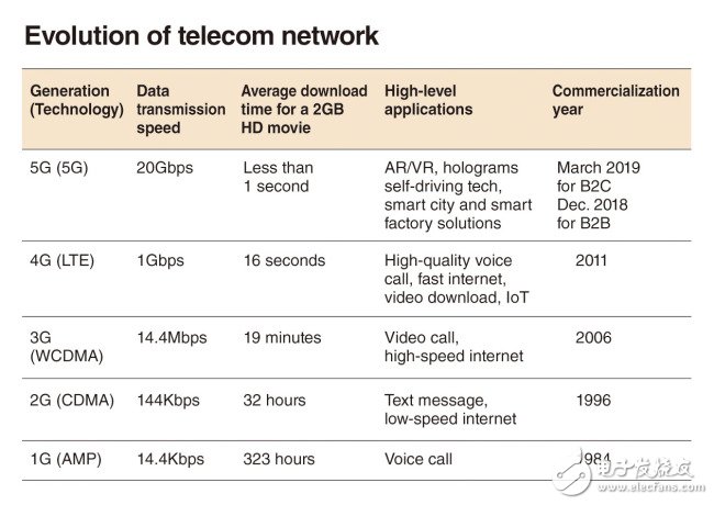 5G网络即将商用韩国各大运营商正在向媒体行业进行延伸