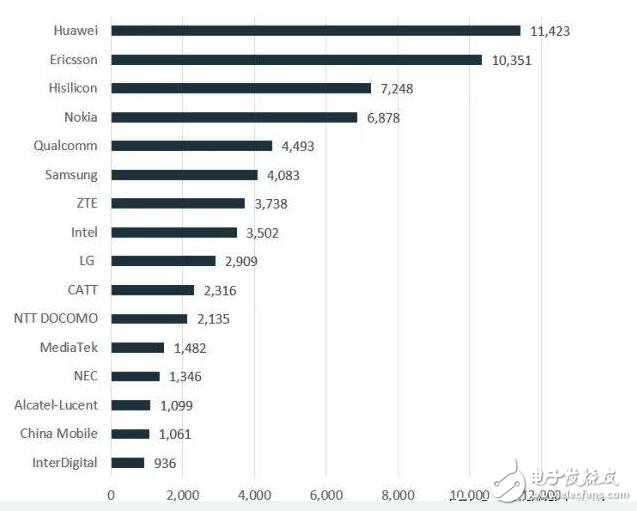 5G专利三星最多，5G标准贡献度华为最多，中兴等其他公司呢？