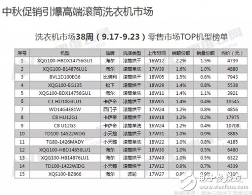 比佛利领航洗衣机市场消费升级 推动洗衣机市场进入品质消费时代