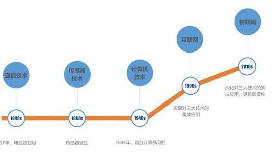 物联网的核心商业价值是什么