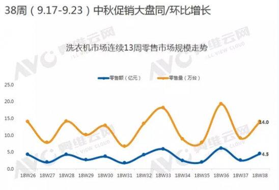 比佛利领航洗衣机市场消费升级 推动洗衣机市场进入品质消费时代
