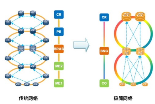 OTN to CO助力运营商打造面向未来最佳体验城域承载网