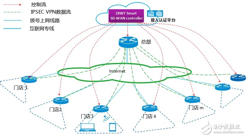 安徽皖通邮电Smart SD-WAN智能分支接入解决方案