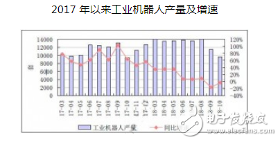 2018年度工业机器人发展综述 投资者警惕机器人产业投资过热的风险