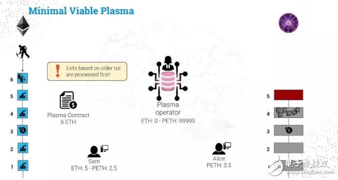 区块链扩容方案Plasma介绍