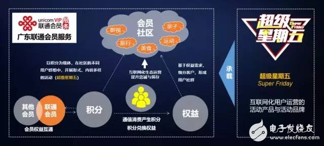 广东联通超级星期五用互联网思维提升客户服务