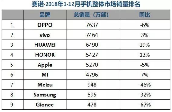 OPPO斩获2018年销量的头把交椅 全年出货量7637万部