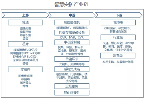 安防市场整体智能化升级 智慧安防是建设智慧城市的基础