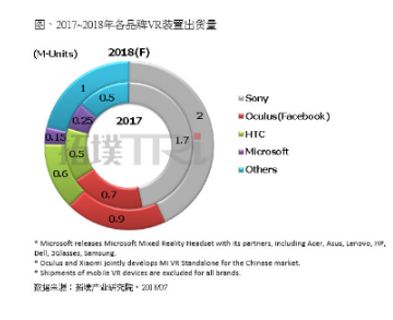今年VR市场的关注焦点在Oculus与HTC于中国市场的竞争
