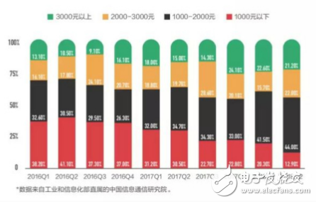 手机开始“消费降级” 中低端市场成“消费降级”区