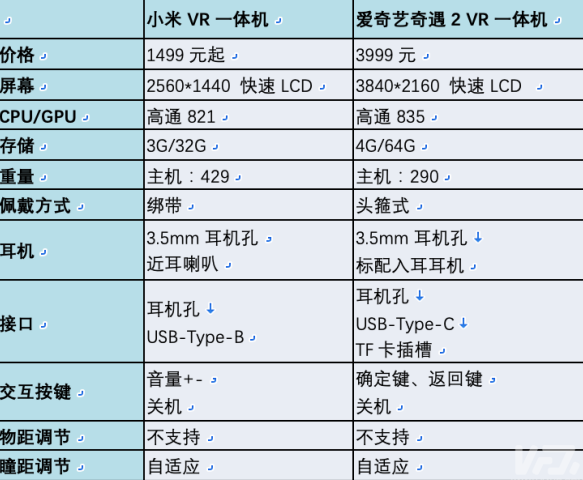 相比而言,小米vr一体机屏幕采用了千元产品常用的2k屏幕.