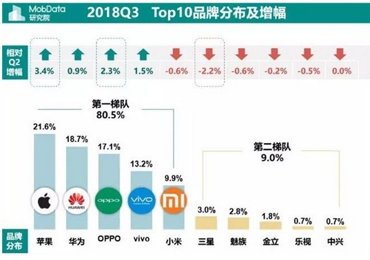 华为、OPPO、vivo小米占据了第三季度智能手机市场份额的80.5%