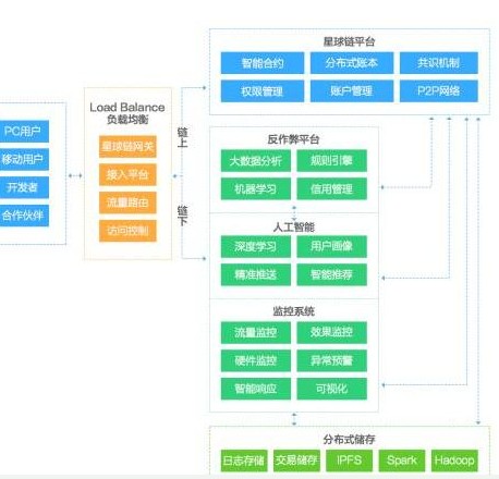 基于区块链去中心化POB价值贡献算法可实现用户价值的信任