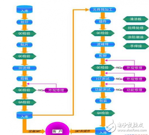 smt生产工艺的步骤与的核心生产设备介绍
