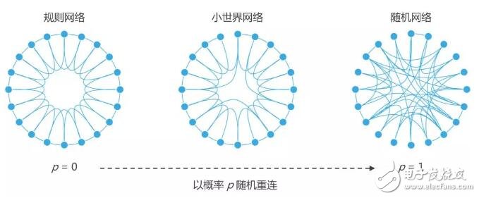 随机网络是特征路径长度短,但聚合系数低的网络.