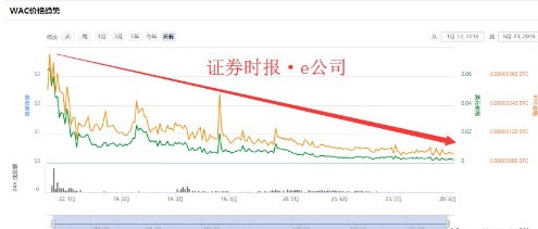标的发行代币暴跌96% 区块链行业最近是怎么了？
