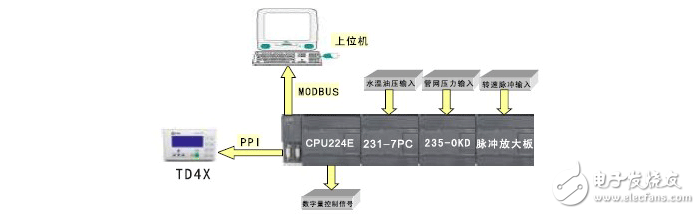 CO-TRUST系列PLC在自动消防供水系统中的应用设计