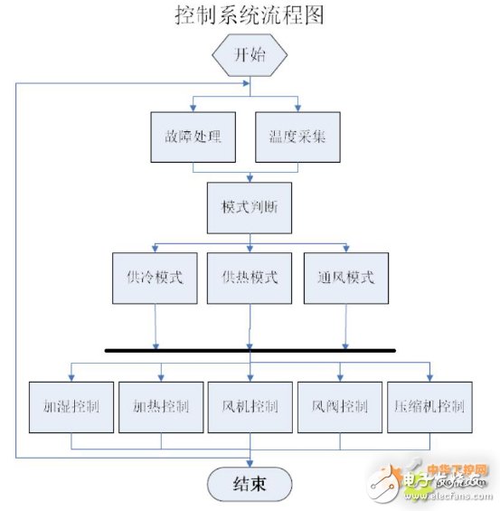 西门子S7-200 SMART系列PLC在食用菌培育工艺调节实验室中的应用设计