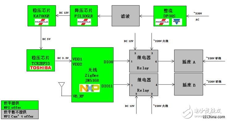 世平基于NXP JN5168的ZigBee智能家居7件套介绍