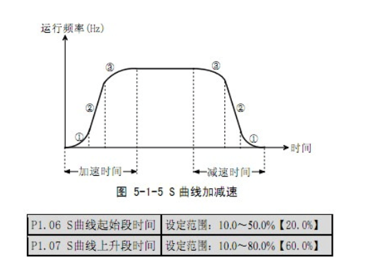 阿尔法变频器怎样调速