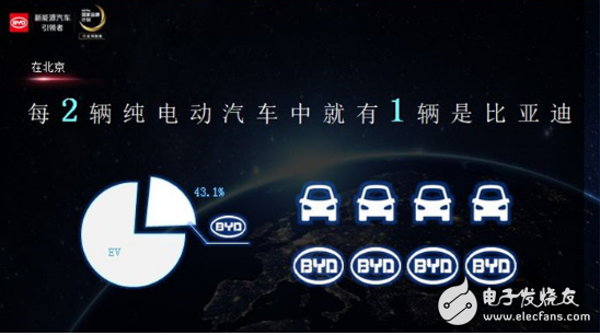 北京纯电市占率达43.1%，比亚迪为何会成为首家产销破30万辆的新能源车企？