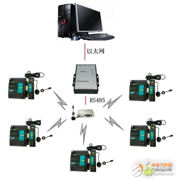 海为PLC网络通讯，网关H01TCP-4与无线Zigbee的组网设计方案
