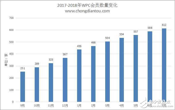 苹果三款新机全都支持无线充电，将大力推动无线充电行业的发展