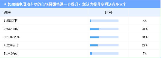 插电混动车型市场份额明显增长，2025年前后份额将维持35％－40％