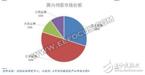 机器人伺服电机厂商，日本企业竟占据半壁江山