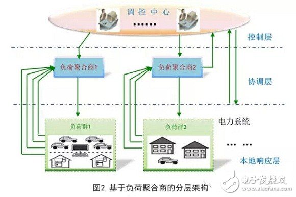 柔性负荷调度，发电调度的补充