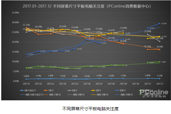 平板电脑滑坡明显：大数据会说话，符合消费者对平板电脑需求才是最重要的