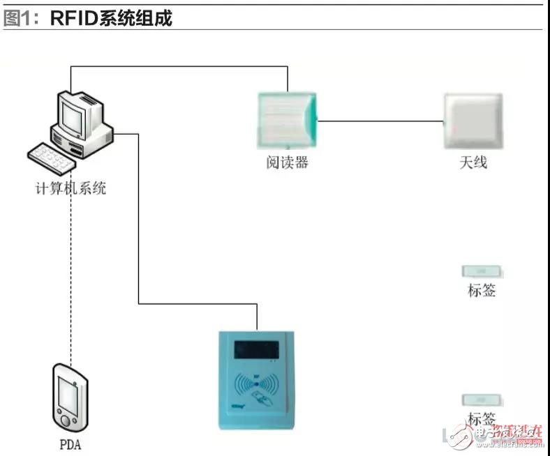 RFID技术和物联网技术在物流仓储管理中的应用