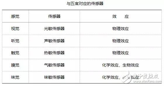 我国工业传感面临的挑战和工业常用传感器分析